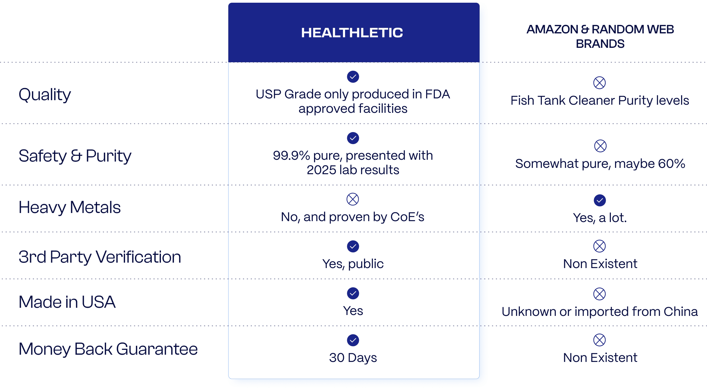 Comparison table: Healthletic vs Amazon & random web brands, across quality, safety and purity, heavy metals, 3rd party verification, made in USA, and money back guarantee