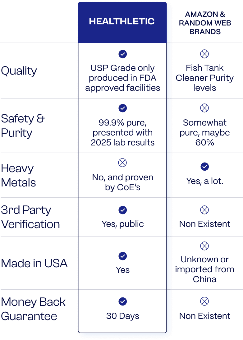 Comparison table: Healthletic vs Amazon & random web brands, across quality, safety and purity, heavy metals, 3rd party verification, made in USA, and money back guarantee