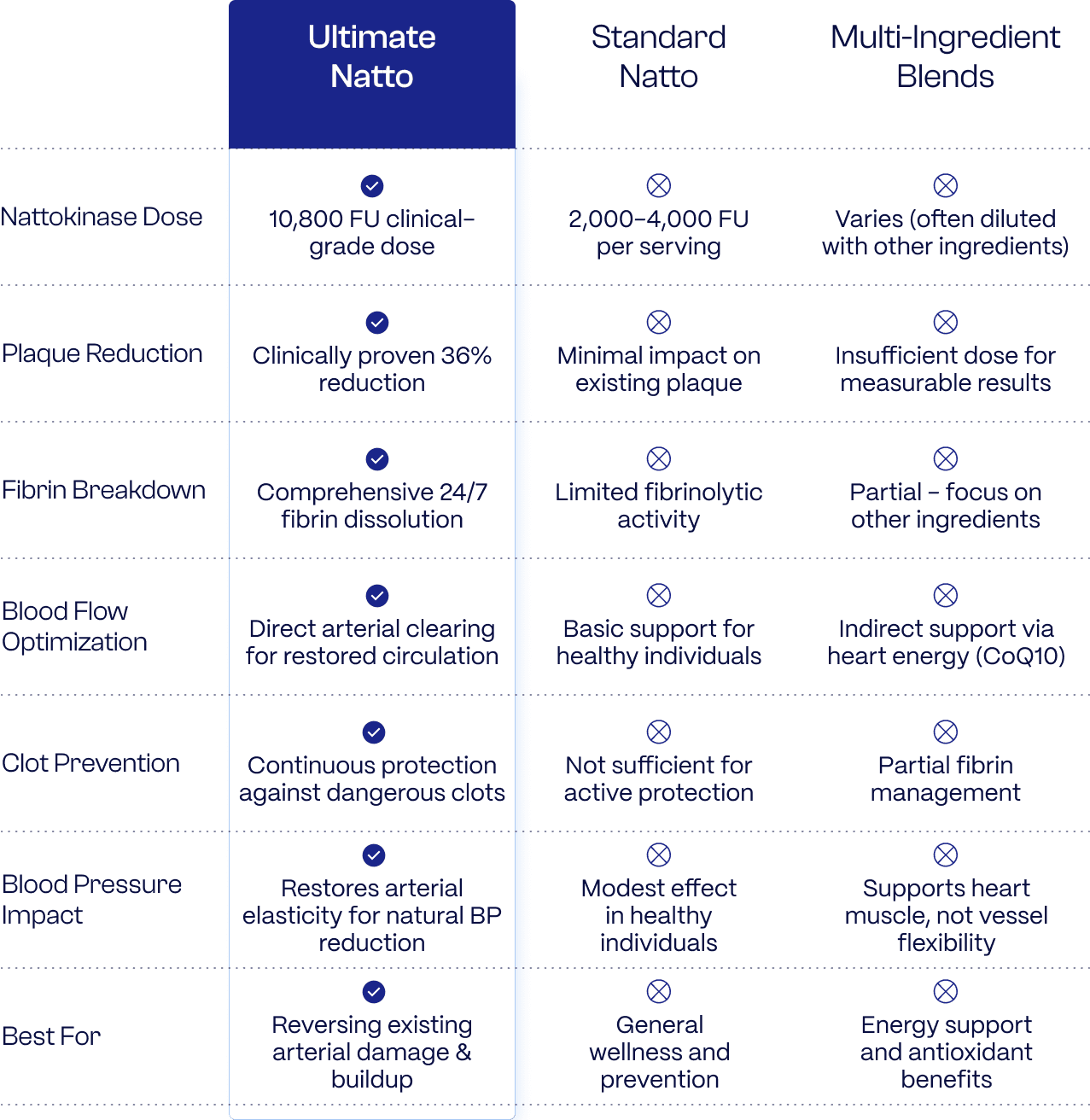 Comparison table: Ultimate Natto (10,800 FU) vs Standard Natto (2,000-4,000 FU) vs Multi-Ingredient Blends, across nattokinase dose, plaque reduction, fibrin breakdown, blood flow optimization, clot prevention, blood pressure impact, and best-for use case