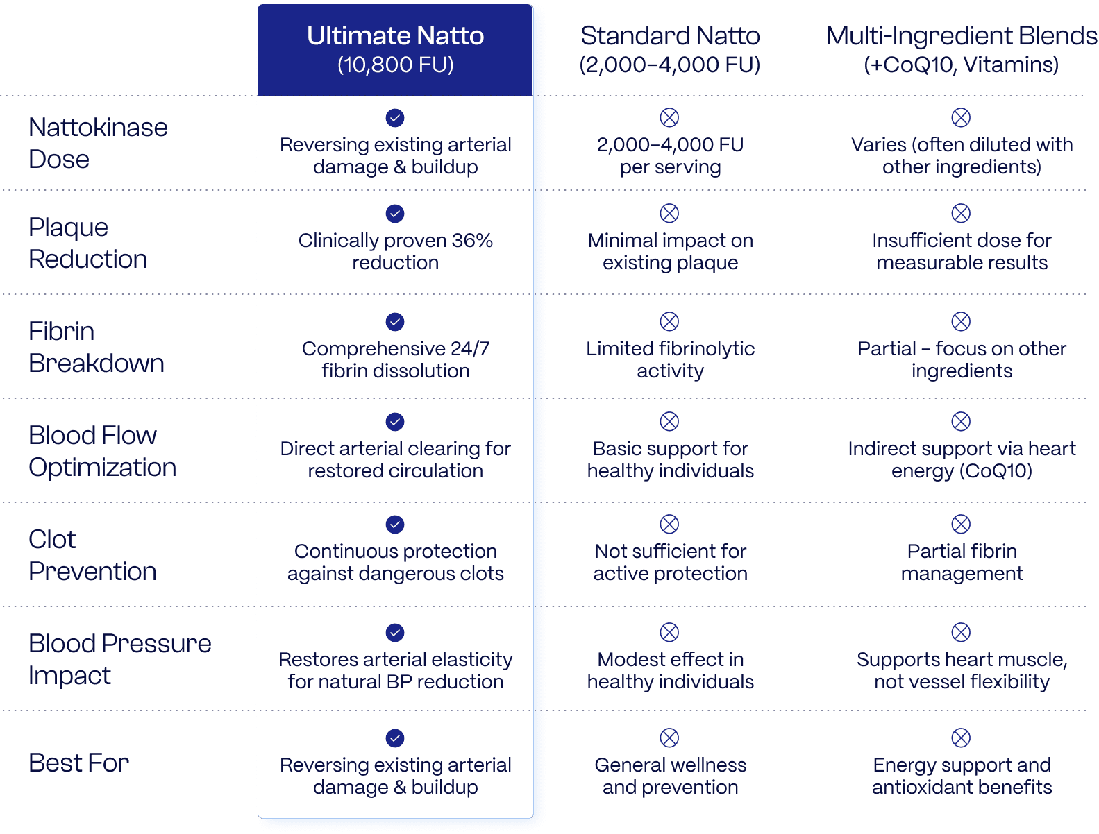Comparison table: Ultimate Natto (10,800 FU) vs Standard Natto (2,000-4,000 FU) vs Multi-Ingredient Blends, across nattokinase dose, plaque reduction, fibrin breakdown, blood flow optimization, clot prevention, blood pressure impact, and best-for use case